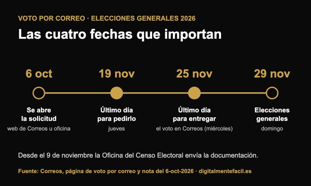 Calendario del voto por correo 2026: solicitud desde el 6 de octubre hasta el 19 de noviembre, entrega del voto en Correos hasta el 25 de noviembre y elecciones el 29 de noviembre